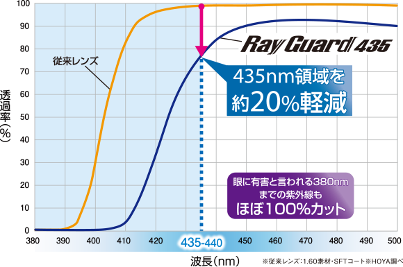 ポリス ＋ HOYA アリオスアシスト レイガード435: メガネ・時計